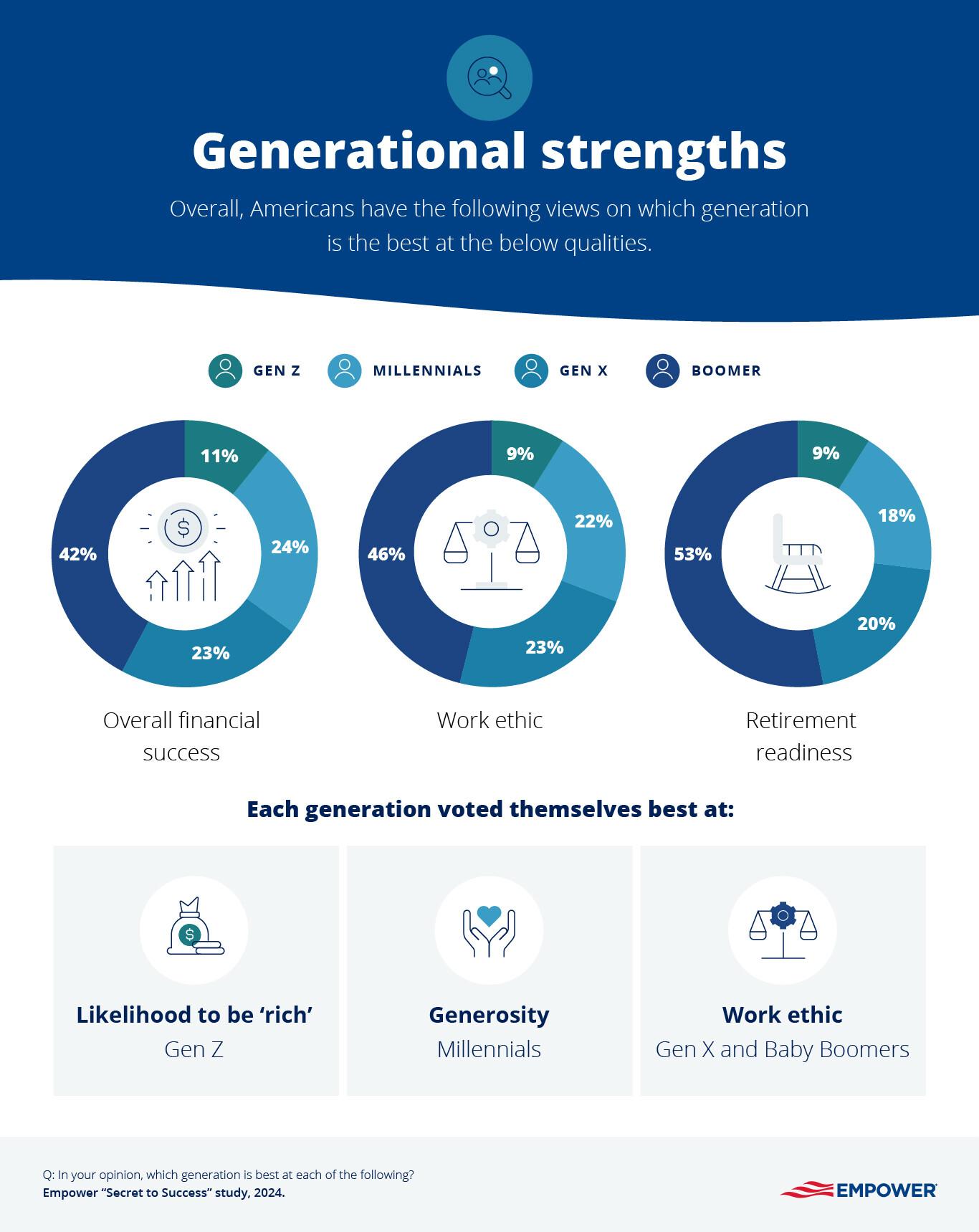Infographic showing how generations view themselves in terms of success
