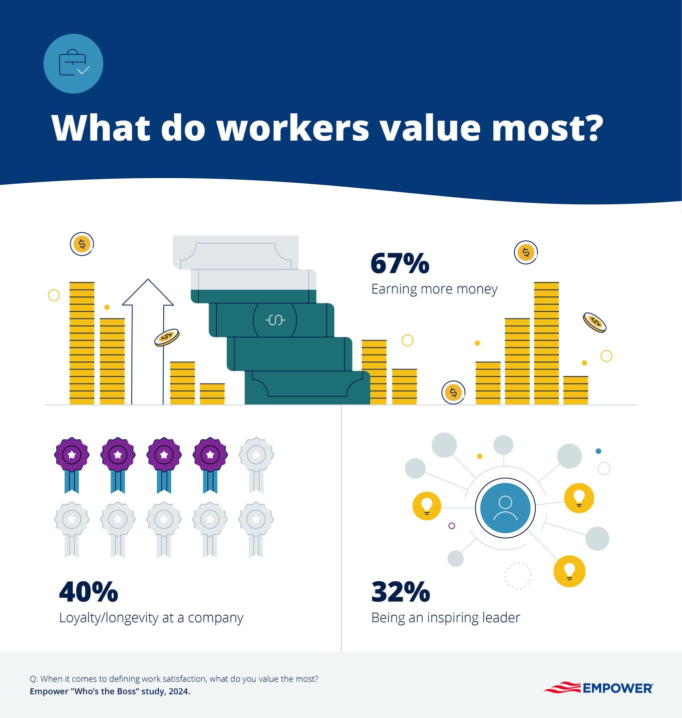 Graphic showing what workers value most in their job