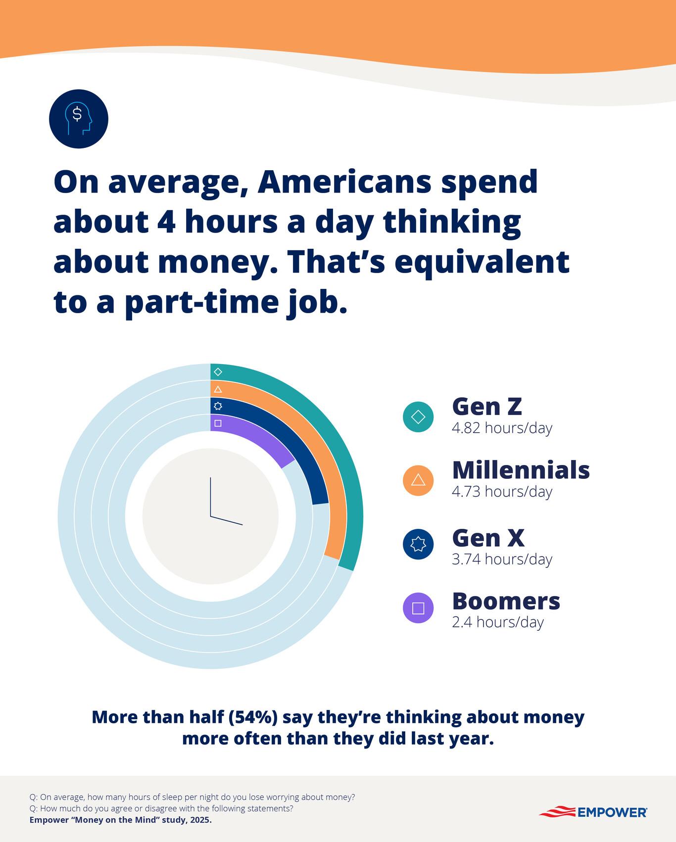 Graphic showing how often each generation thinks about money