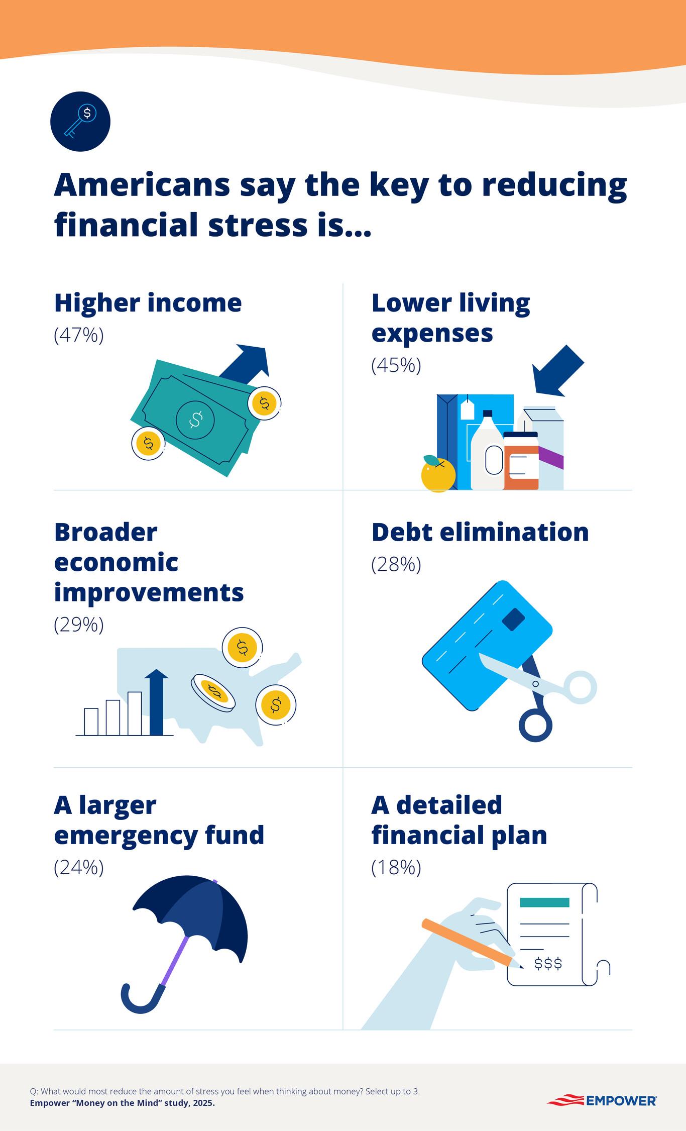 Graphic showing what Americans say would reduce financial stress