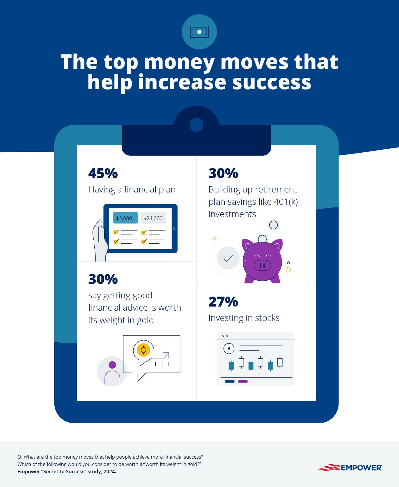 Infographic showing the top money moves that help increase success