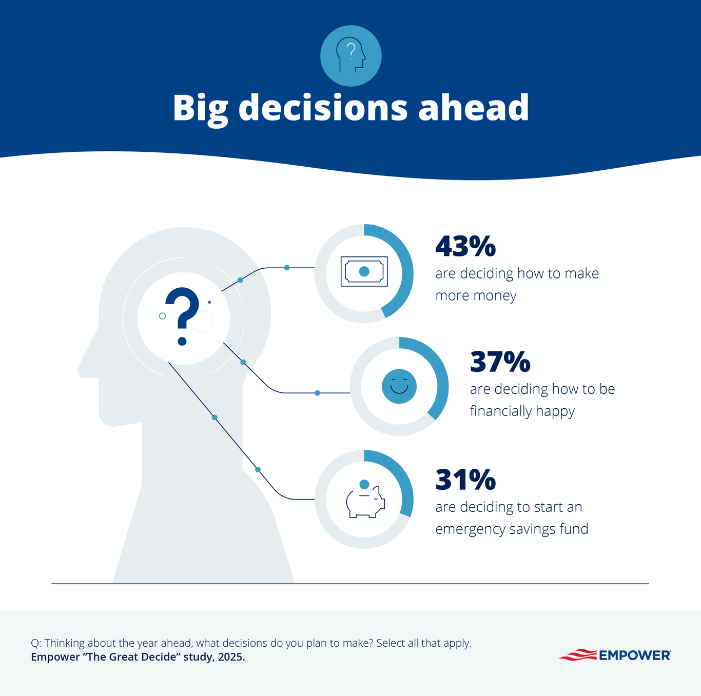 Graphic showing financial decisions Americans are making this year