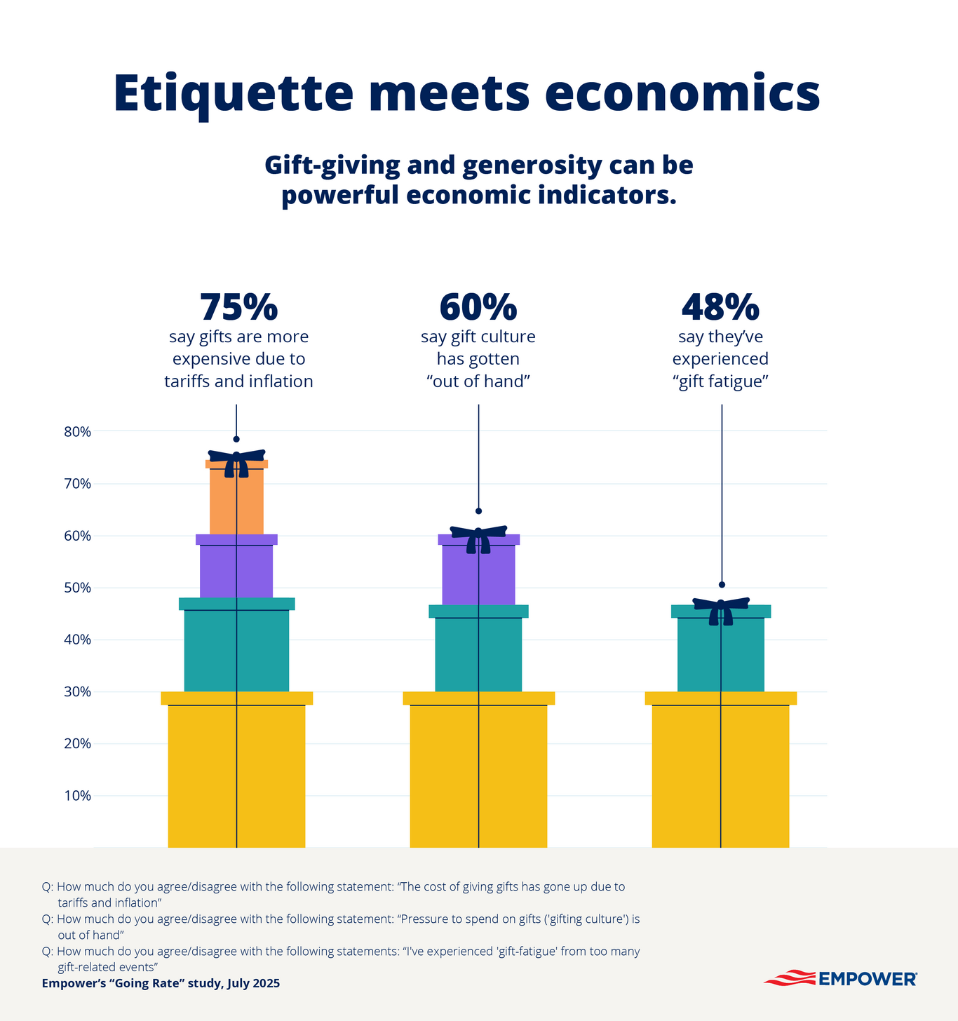 Graphic showing percentage of americans who are unsure about gifting etiquette