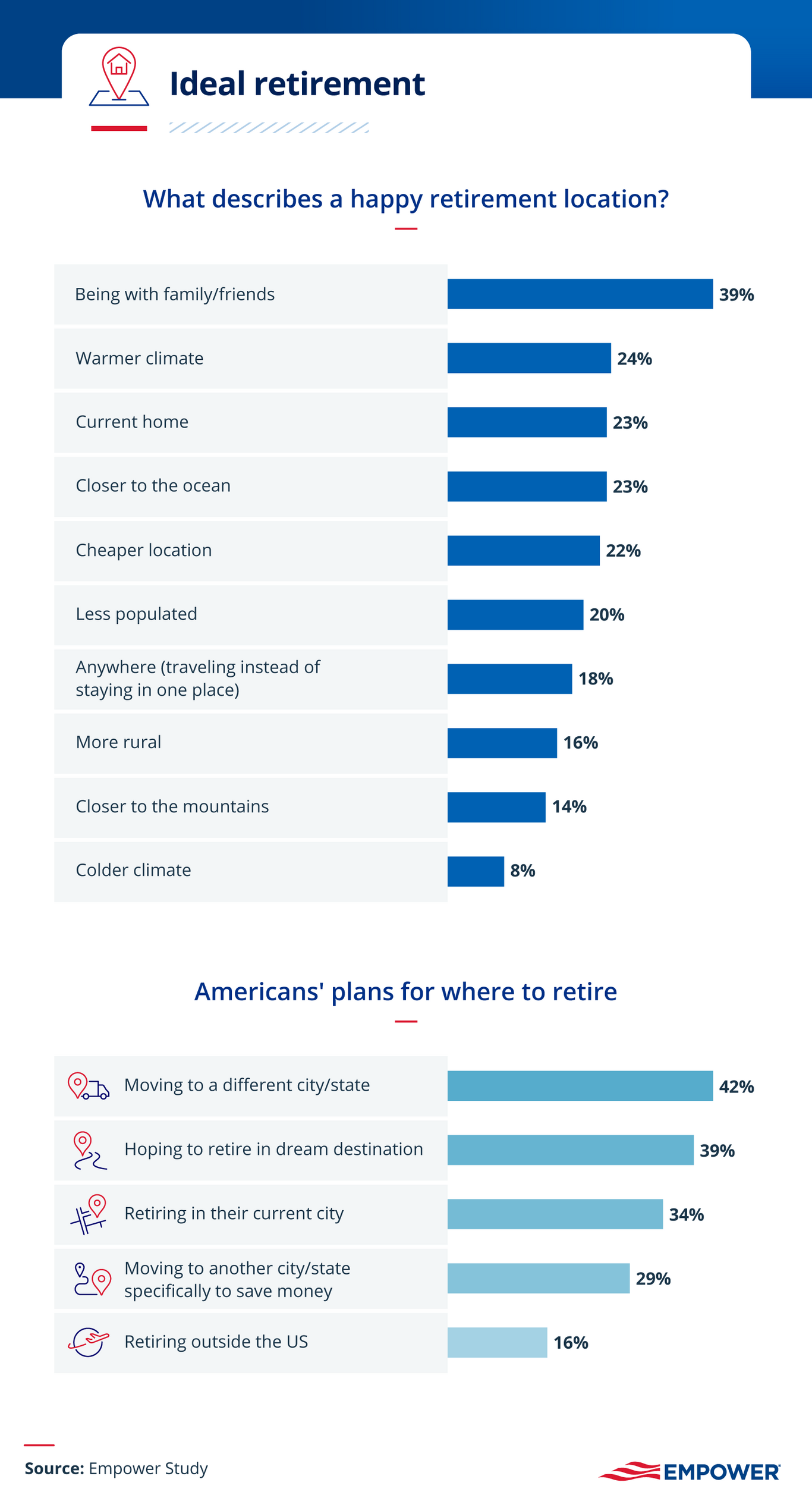 Infographic showing Americans' ideal retirement locations