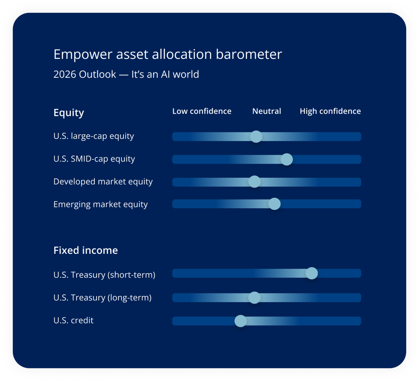 Empower asset allocation barometer.
