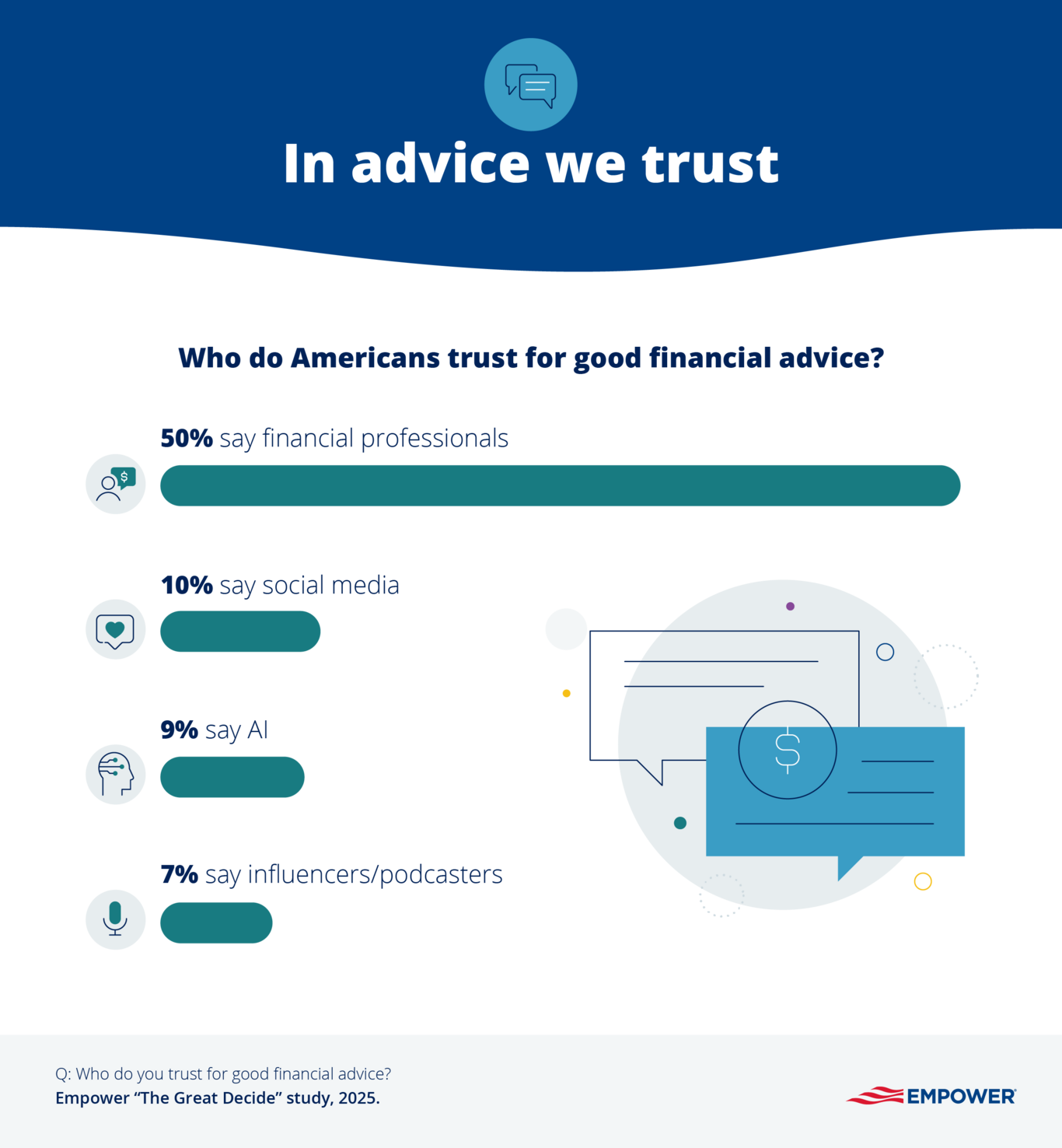 Infographic showing what sources Americans trust for financial advice