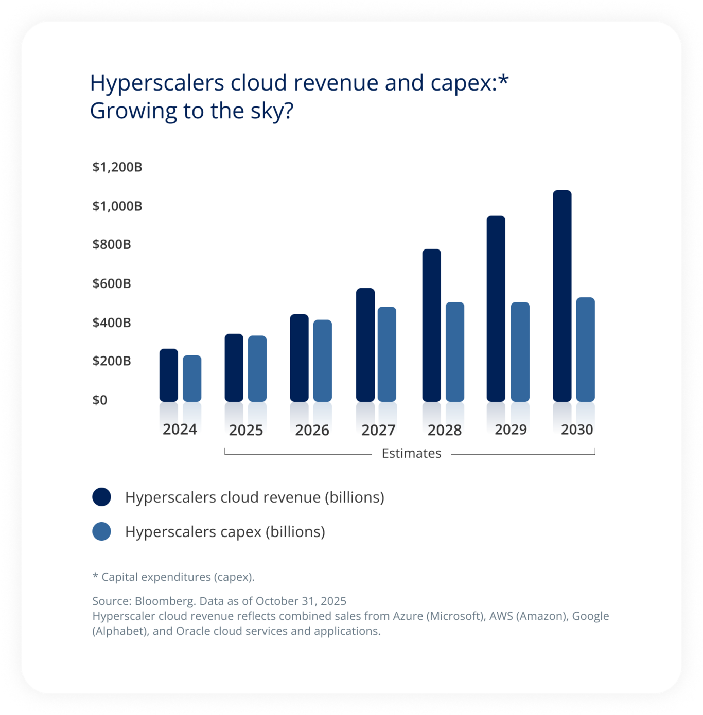 Hyperscalers cloud revenue and capex:  Growing to the sky?