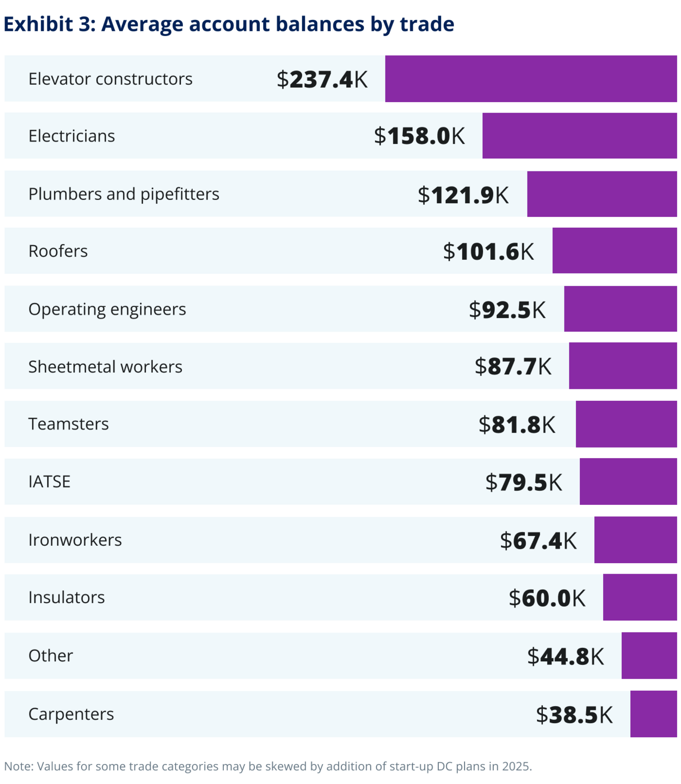 Exhibit 3: Average account balances by trade.