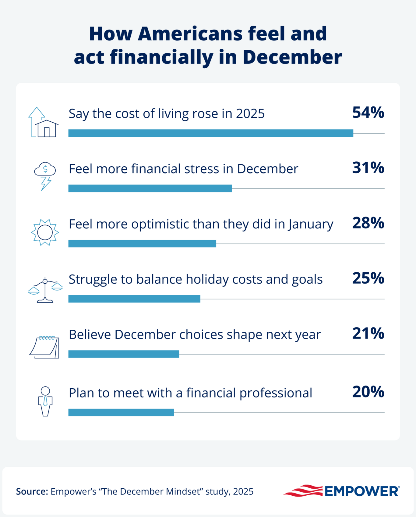 More than half of Americans say the cost of living rose in 2025, and they differ on feelings of optimism and financial stress