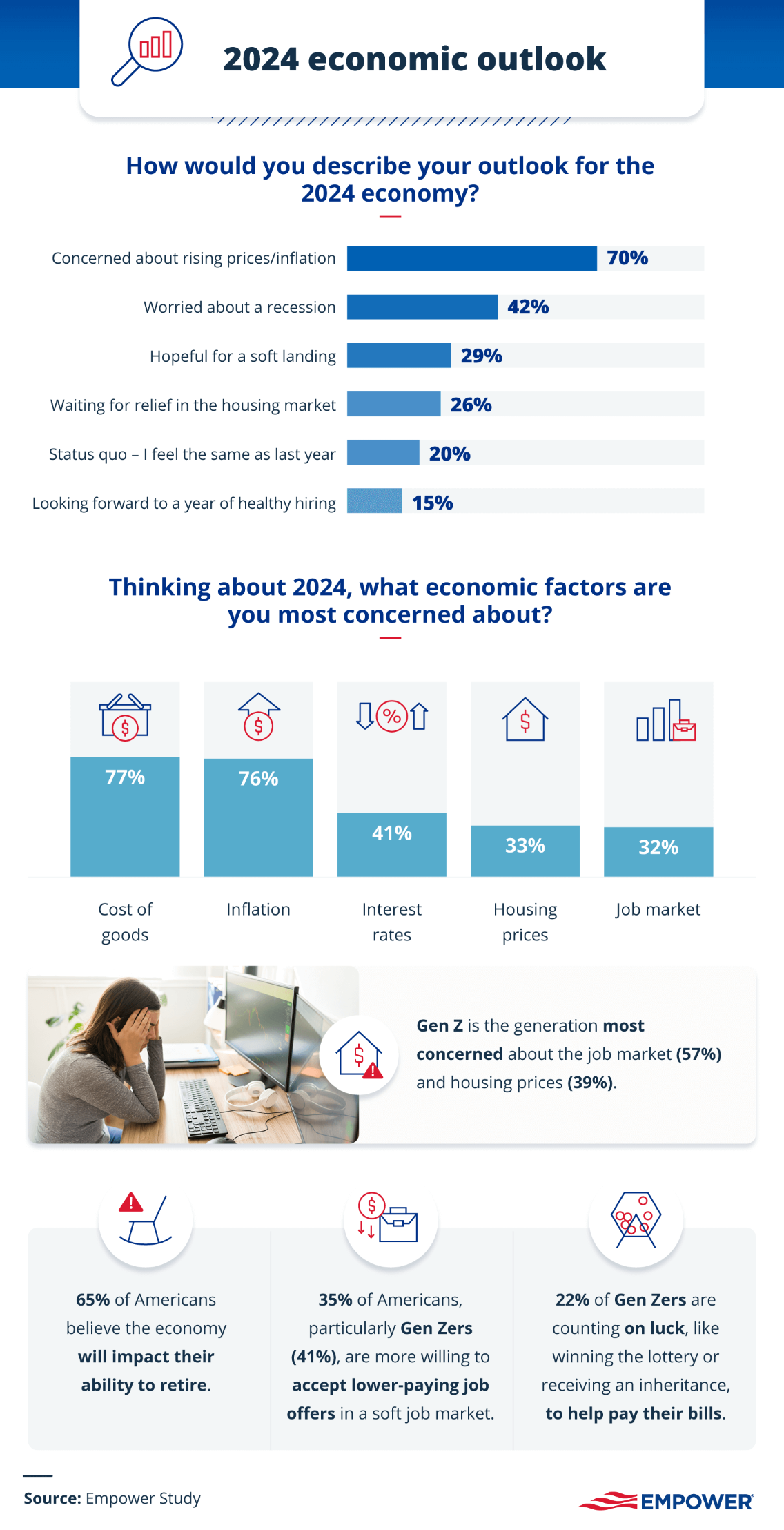 Graphs of economic outlook