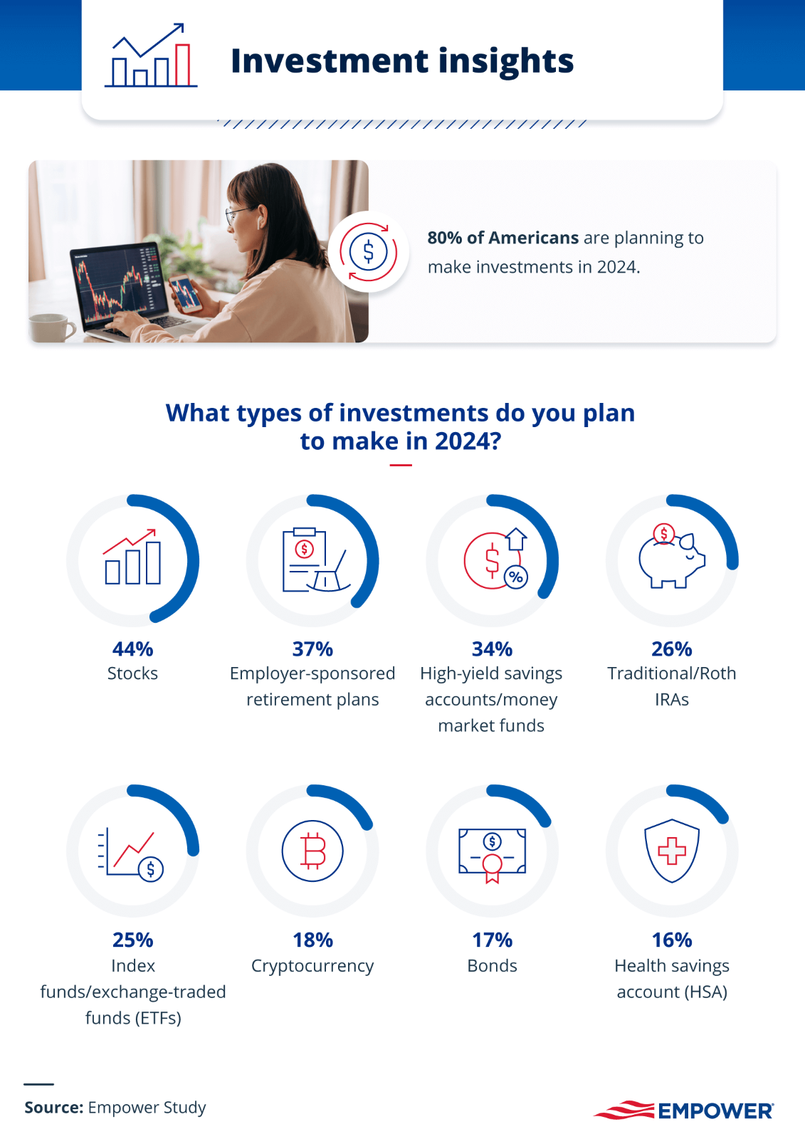 Charts of types of investments people plan to make