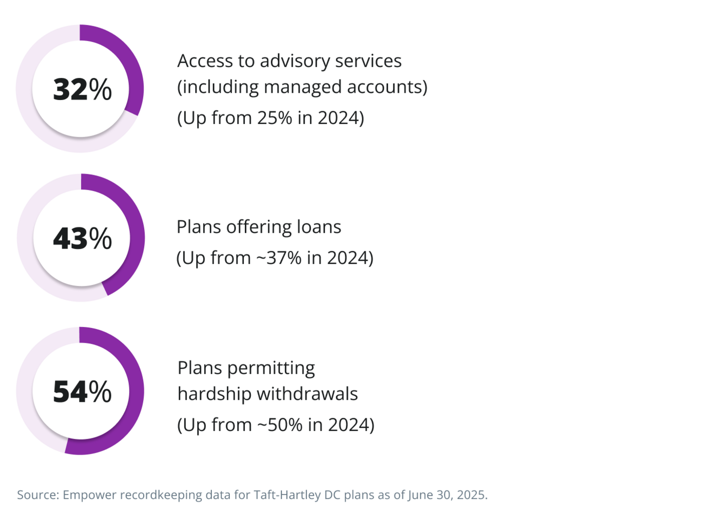 Taft-Hartley plan design features
