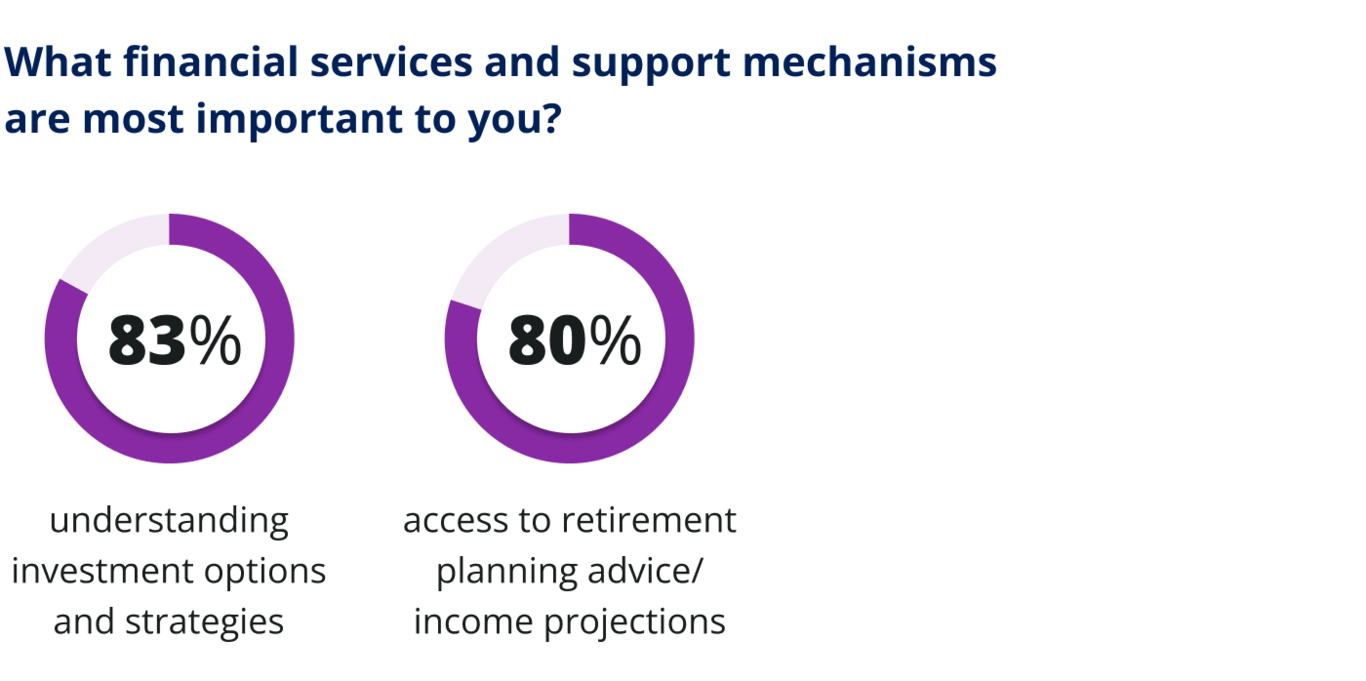 What financial services and support mechanisms are most important to you?