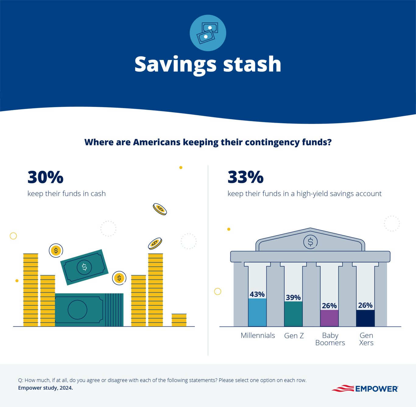 Graphic showing the percentage of people who keep cash on hand or in a HYSA