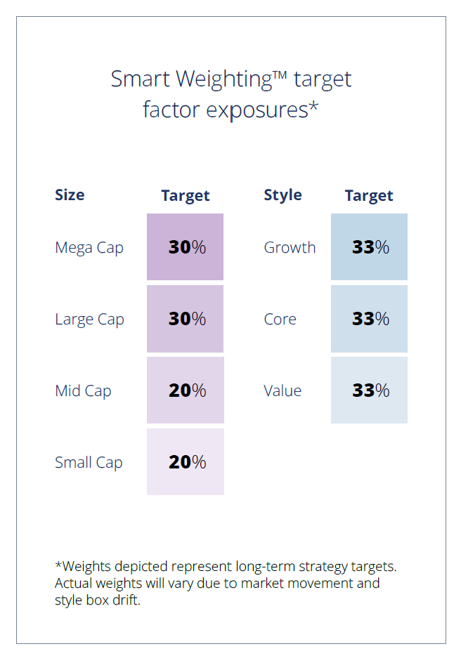 Smart Weighting target factor exposures