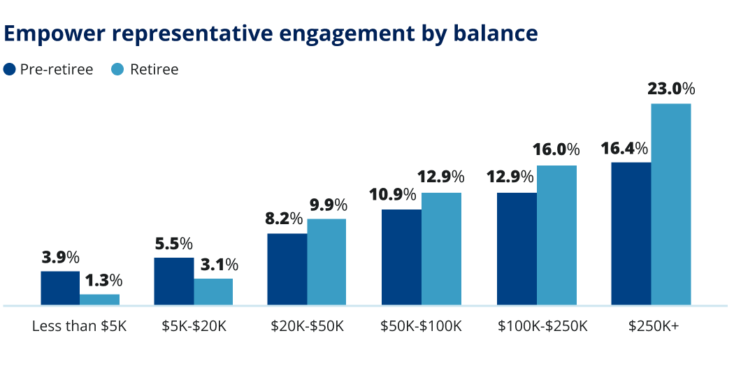 Empower representative engagement by balance. Pre-retiree and retiree.