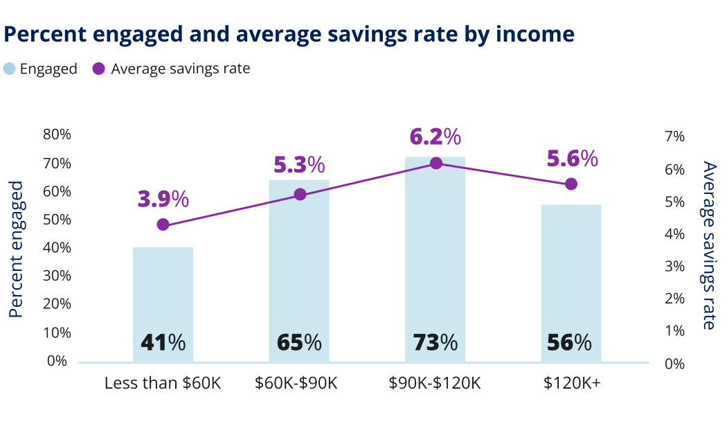 Percent engaged and average savings rate by income. Engaged and average savings rate. 